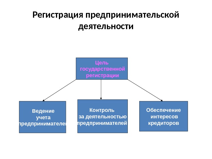 Регистрация предпринимательской деятельности Цель  государственной  регистрации  Ведение  учета  предпринимателей