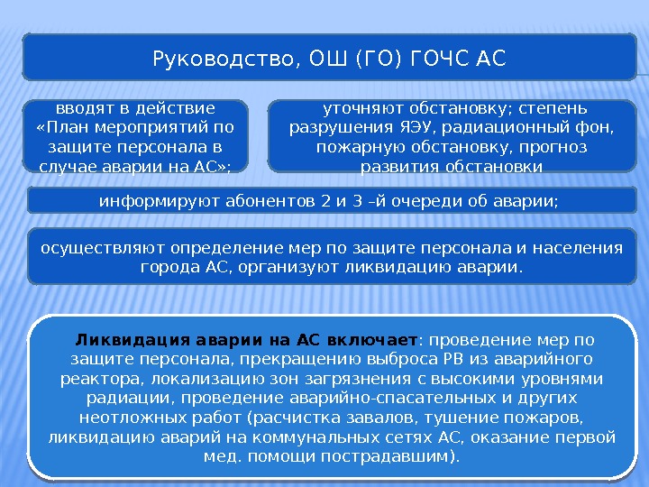  Руководство, ОШ (ГО) ГОЧС АС вводят в действие  «План мероприятий по защите