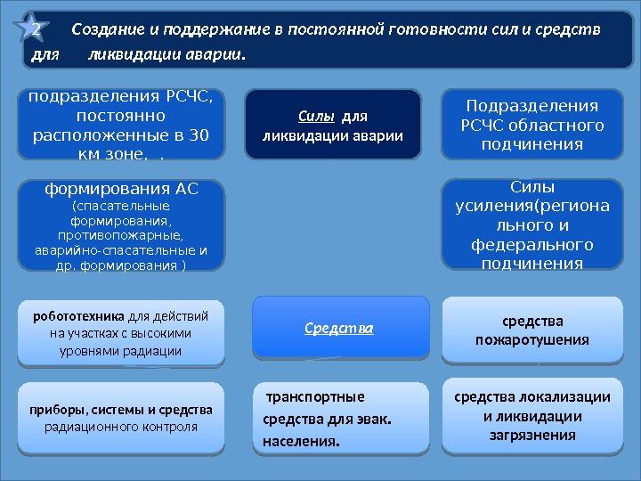   Создание и поддержание в постоянной готовности сил и средств для  ликвидации