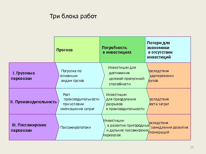 25 Последствия  роста затрат Последствия  замедления развития агломераций. Три блока работ 