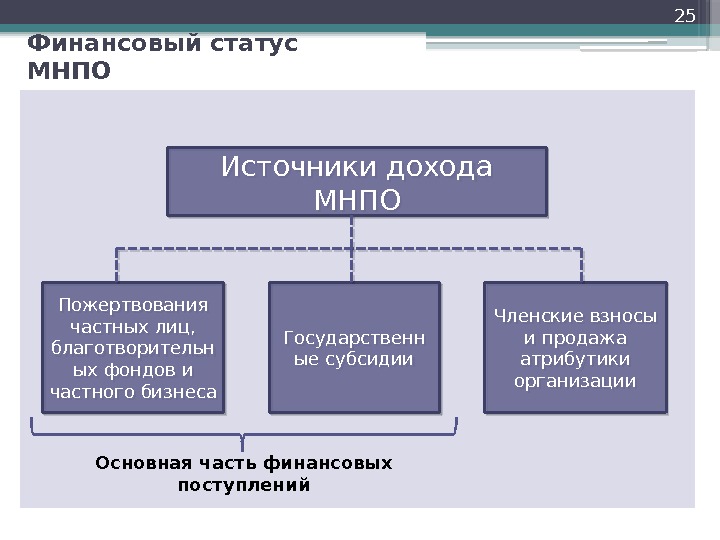 25 Источники дохода МНПО Пожертвования частных лиц,  благотворительн ых фондов и частного бизнеса