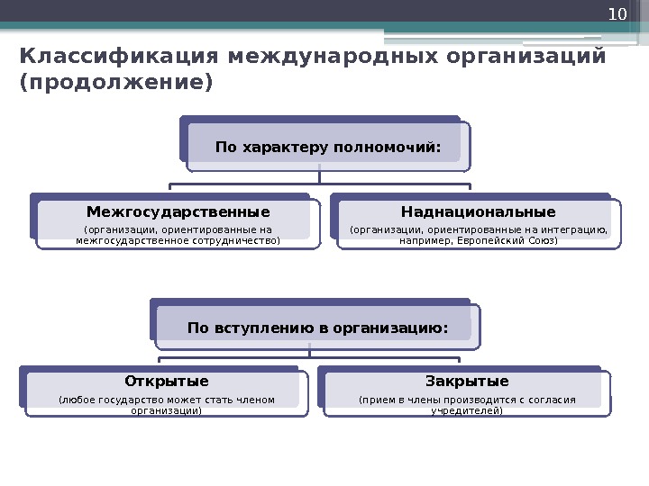 10 Классификация международных организаций (продолжение) По характеру полномочий: Межгосударственные (организации, ориентированные на межгосударственное сотрудничество)