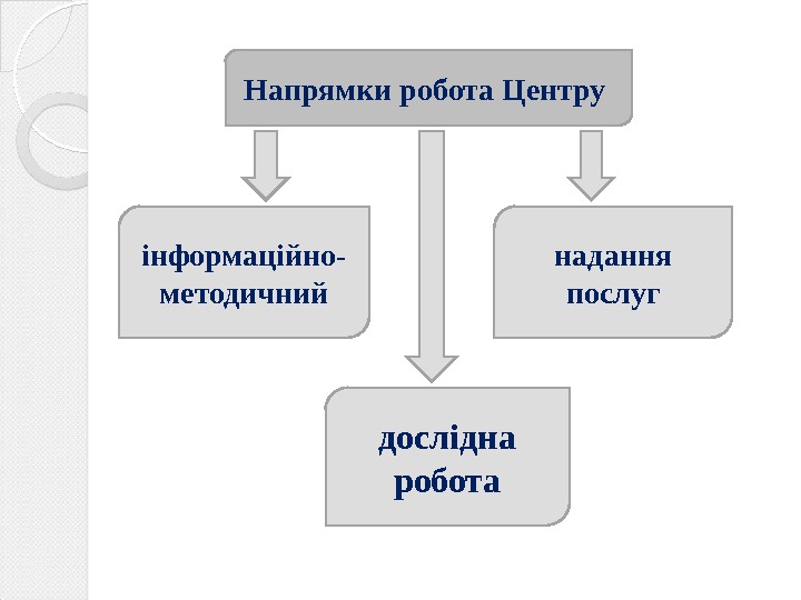 Напрямки робота Центру інформаційно- методичний надання послуг дослідна робота  