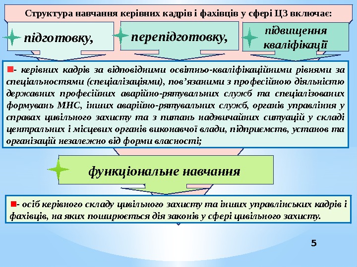 Структура навчання керівних кадрів і фахівців у сфері ЦЗ включає: - керівних кадрів за