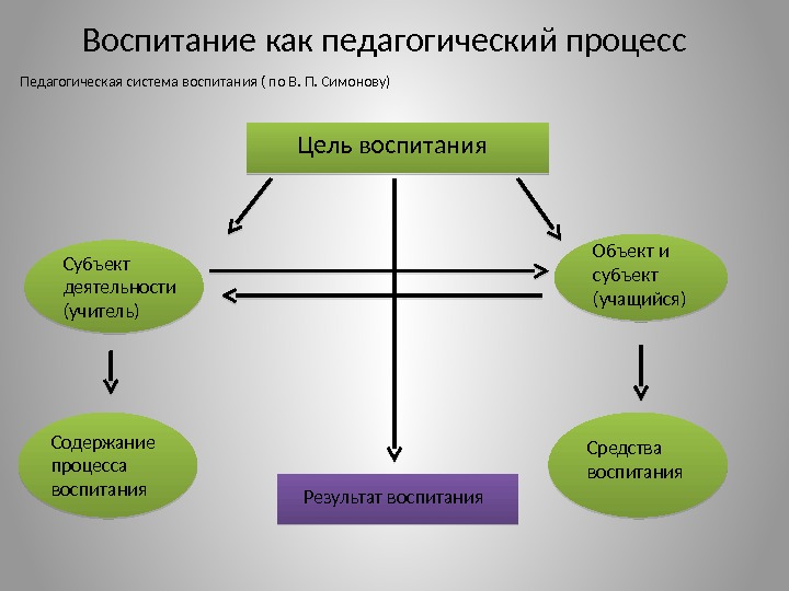 Воспитание как педагогический процесс Педагогическая система воспитания ( по В. П. Симонову)  Цель