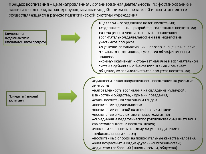 Процесс воспитания – целенаправленная, организованная деятельность по формированию и развитию человека, характеризующаяся взаимодействием воспитателей