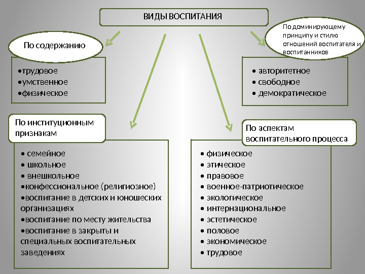 ВИДЫ ВОСПИТАНИЯ По содержанию По доминирующему принципу и стилю отношений воспитателя и воспитанников •