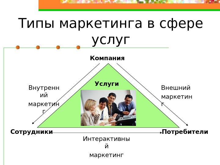   Типы маркетинга в сфере услуг Сфера услуг Компания Потребители. Сотрудники Внутренн ий