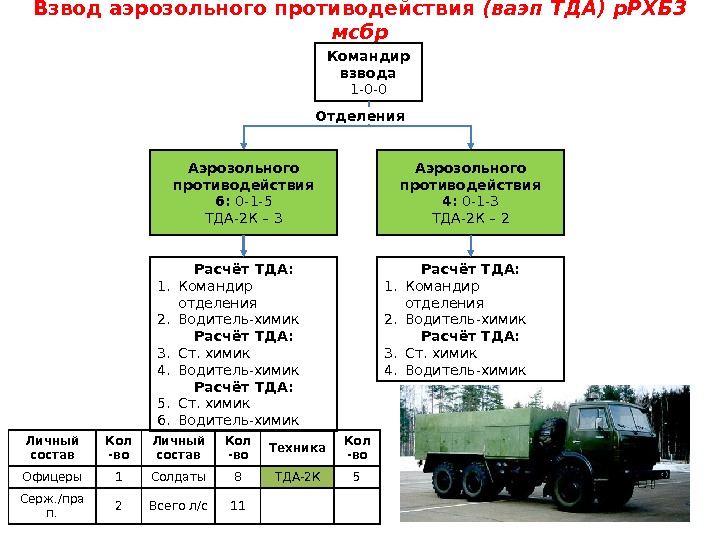 Взвод аэрозольного противодействия (ваэп ТДА) р. РХБЗ мсбр Командир  взвода 1 -0 -0