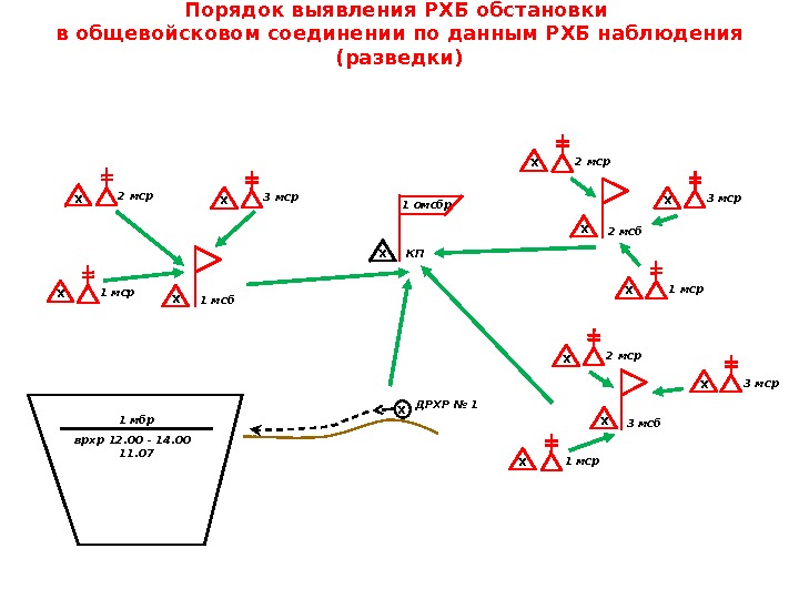 Порядок выявления РХБ обстановки в общевойсковом соединении по данным РХБ наблюдения (разведки) 1 омсбр