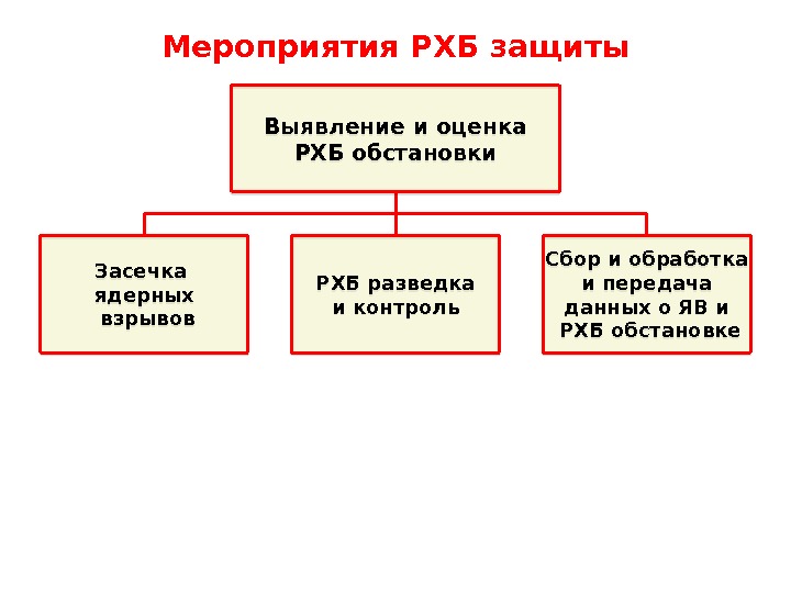 Мероприятия РХБ защиты Выявление и оценка РХБ обстановки Засечка ядерных  взрывов РХБ разведка