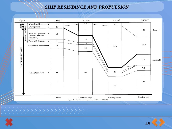 SHIP RESISTANCE AND PROPULSION 45      