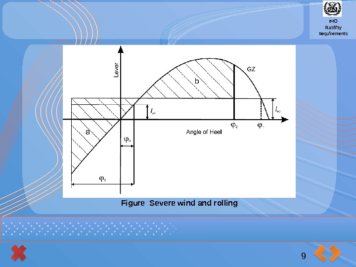 IMO Stability Requirements 9 Figure Severe wind and rolling     