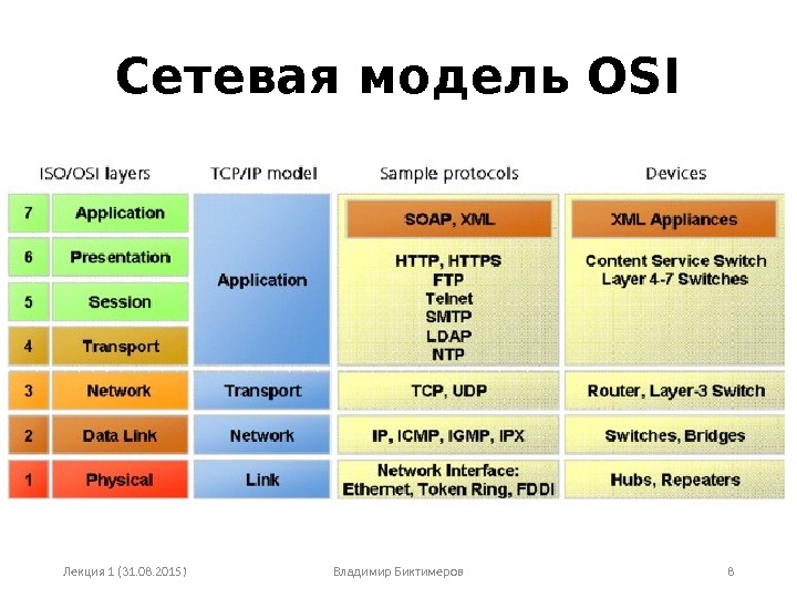 Сетевая модель OSI Лекция 1 (31. 08. 2015) Владимир Биктимеров 8 