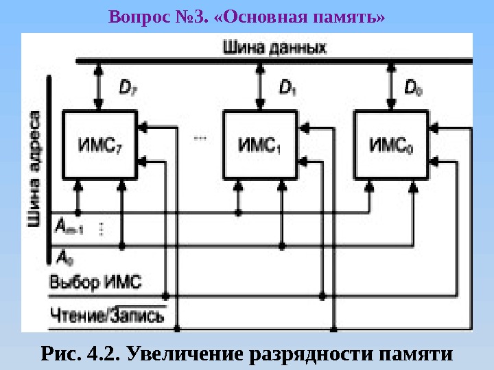 Вопрос № 3.  «Основная память» Рис. 4. 2. Увеличение разрядности памяти 