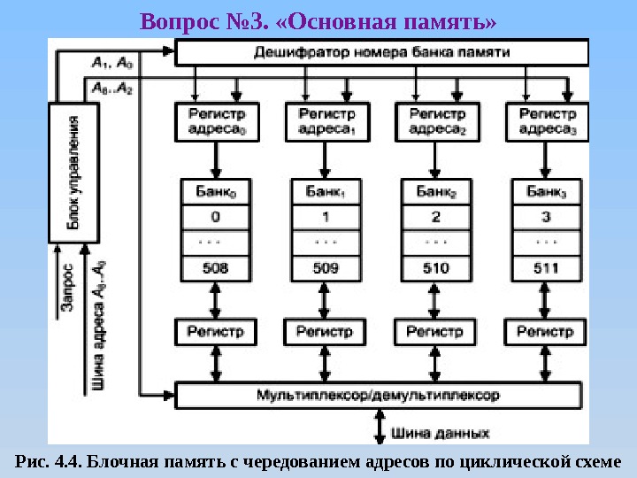 Вопрос № 3.  «Основная память» Рис. 4. 4. Блочная память с чередованием адресов