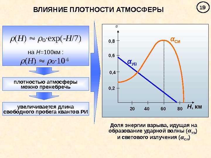   19 ВЛИЯНИЕ ПЛОТНОСТИ АТМОСФЕРЫ Доля энергии взрыва, идущая на образование ударной волны