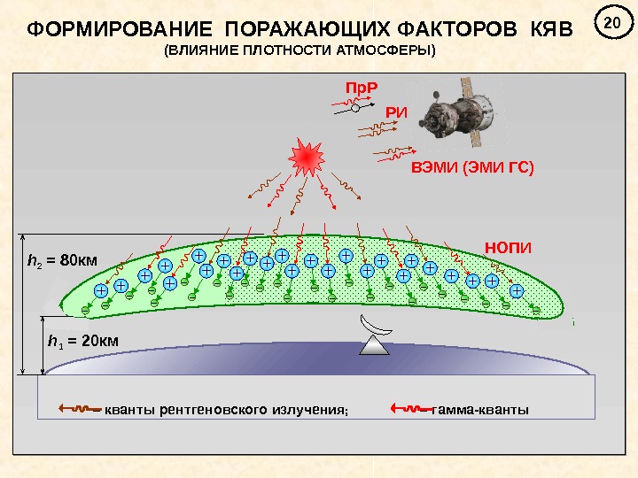   20 ФОРМИРОВАНИЕ ПОРАЖАЮЩИХ ФАКТОРОВ КЯВ (ВЛИЯНИЕ ПЛОТНОСТИ АТМОСФЕРЫ) h 1 = 2