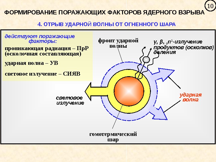   10 ФОРМИРОВАНИЕ ПОРАЖАЮЩИХ ФАКТОРОВ ЯДЕРНОГО ВЗРЫВА 4.  ОТРЫВ УДАРНОЙ ВОЛНЫ ОТ