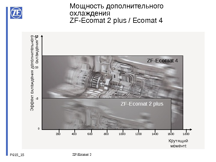 P 015_ 15 ZF-Ecomat 2 Э ф ф ект охлаждения дополнительного охлаждения°C Крутящий момент