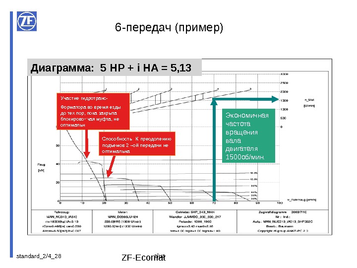 standard_2/4_ 28 ZF-Ecomat. Способность  к преодолению подъемов 2 –ой передачи не оптимальна. Участие