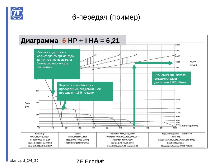 standard_2/4_ 30 ZF-Ecomat 1327 763 006 Хорошая способность к преодолению подъемов 2 -ой передачи