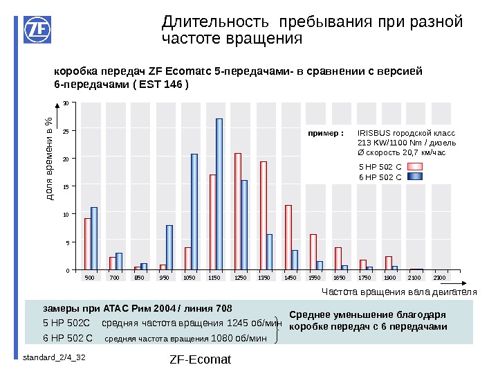 standard_2/4_ 32 ZF-Ecomat. Длительность  пребывания  при разной частоте вращения  замеры 