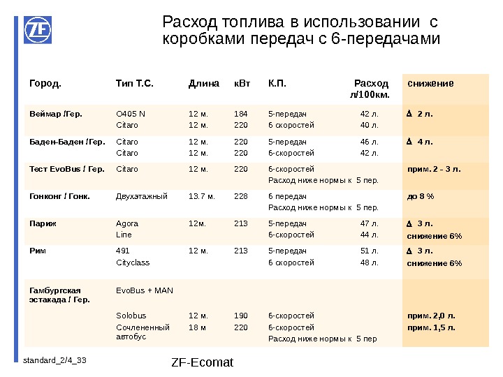 standard_2/4_ 33 ZF-Ecomat. Расход топлива  в использовании  с коробками передач с 6