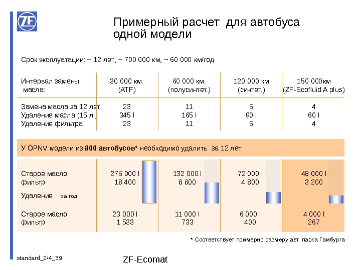 standard_2/4_ 39 ZF-Ecomat. Примерный расчет  для автобуса одной модели Срок эксплуатации : ~