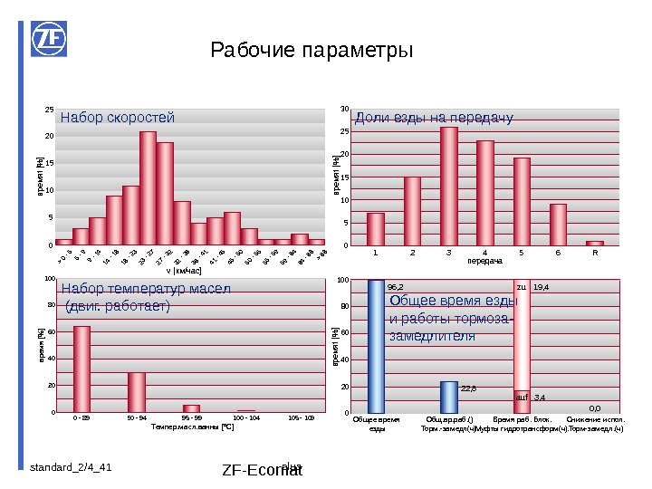 standard_2/4_ 41 ZF-Ecomatвремяt []v [ км/час ]051025 20 15  0 - 55 -