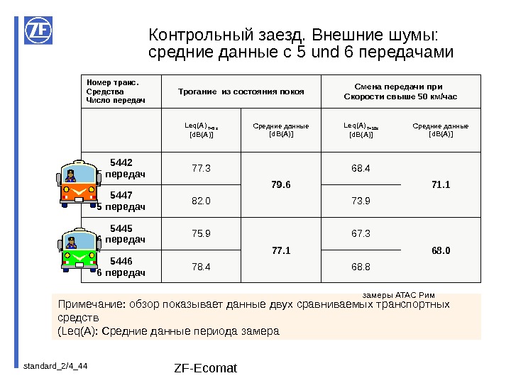 standard_2/4_ 44 ZF-Ecomat. Контрольный заезд.  Внешние шумы :  средние данные  с