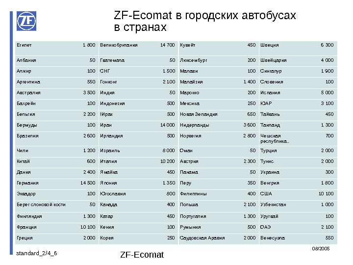 standard_2/4_ 6 ZF-Ecomat в городских автобусах в странах Египет 1 800 Великобритания 14 700