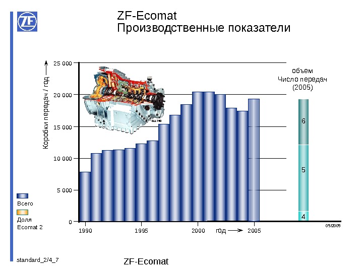 standard_2/4_ 7 ZF-Ecomat. Всего Доля Ecomat 2 5 00010 000 15 00020 000 25