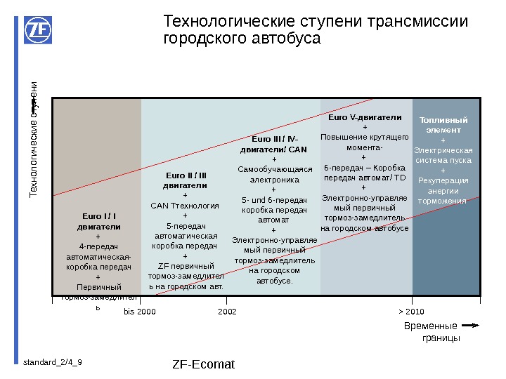 standard_2/4_ 9 ZF-Ecomat. Технологические ступени  трансмиссии городского автобуса. Технологические ступени Euro I /