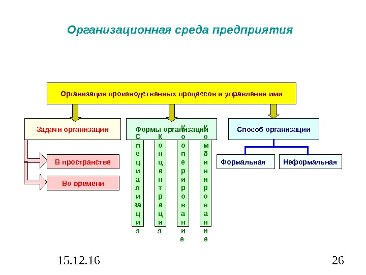 15. 12. 16 26 Организационная среда предприятия  Организация производственных процессов и управления ими