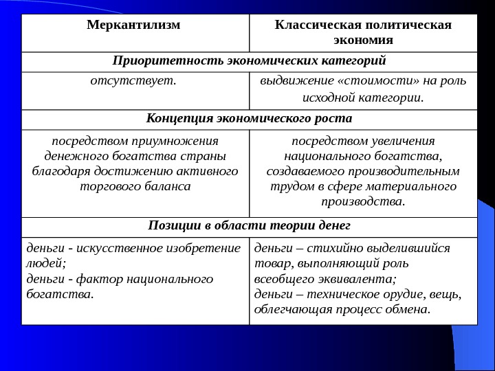 Меркантилизм Классическая политическая экономия Приоритетность экономических категорий отсутствует.  выдвижение «стоимости» на роль исходной