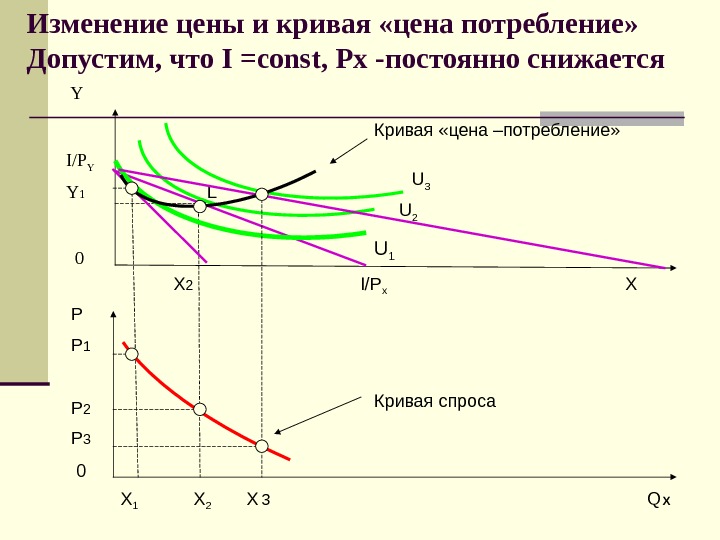   Изменение цены и к ривая «цена потребление» Допустим, что I =const, Px