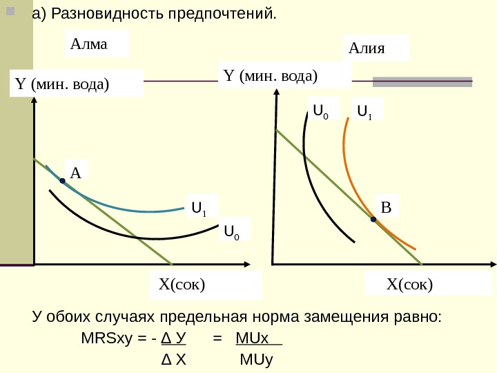   a) Разновидность предпочтений.   У обоих случаях предельная норма замещения равно: