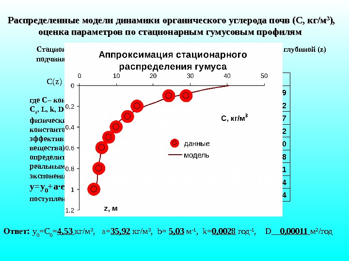   Стационарное распределение органического вещества в почве (С( z )) с глубиной (