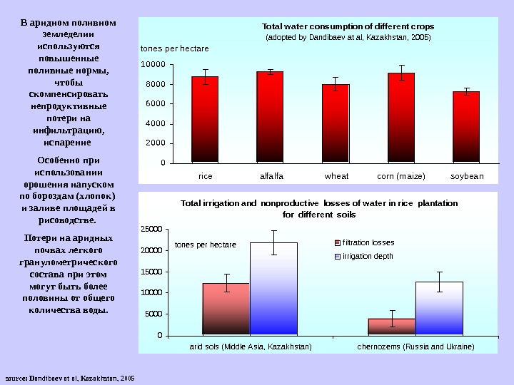   source: Dandibaev at al, Kazakhstan, 2005 Total w ater consumption of different