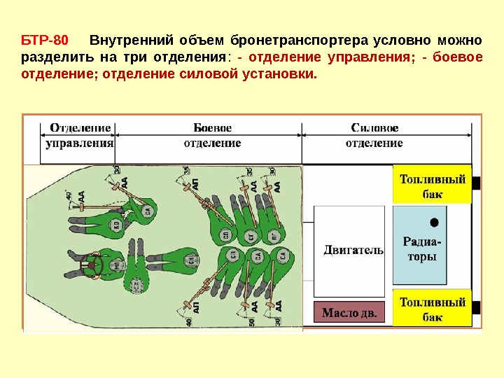   БТР-80  Внутренний объем бронетранспортера условно можно разделить на три отделения :