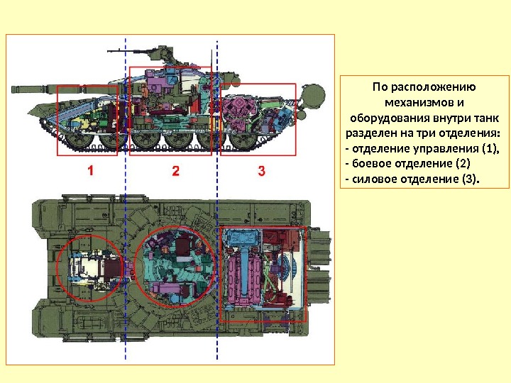 По расположению механизмов и оборудования внутри танк разделен на три отделения:  - отделение