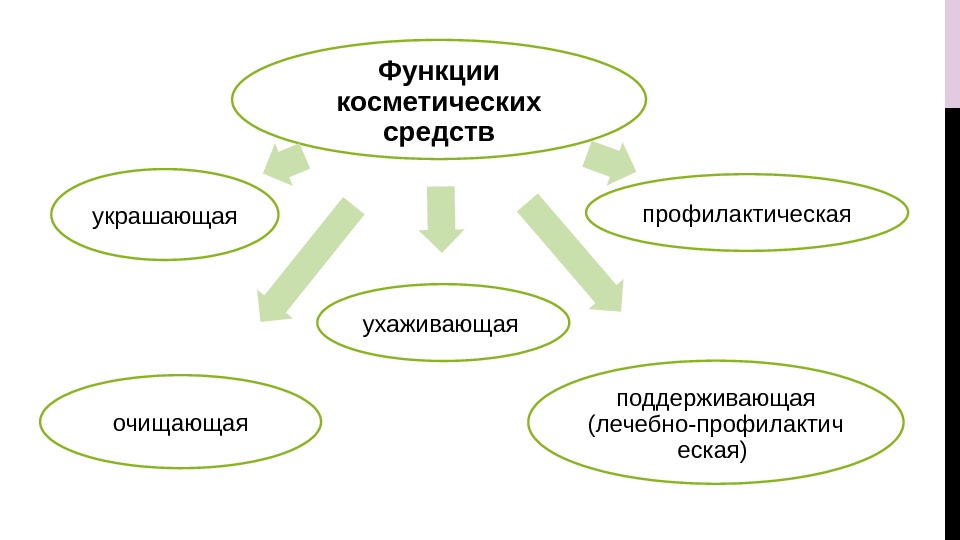 Функции косметических средств профилактическая поддерживающая (лечебно-профилактич еская) ухаживающая  очищающаяукрашающая 