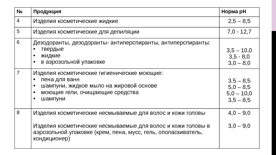 № Продукция Норма p. H 4 Изделия косметические жидкие 2, 5 – 8, 5