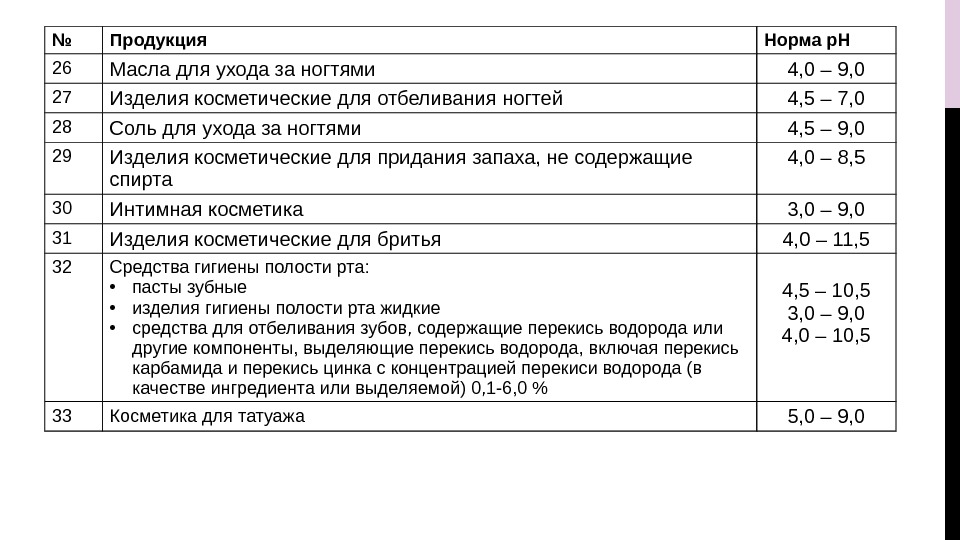 № Продукция Норма p. H 26 Масла для ухода за ногтями 4, 0 –