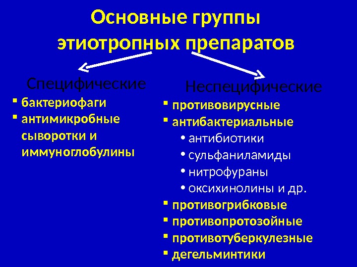 Основные группы этиотропных препаратов Специфические  бактериофаги  антимикробные  сыворотки и  иммуноглобулины