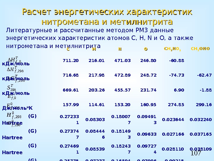 107 Расчет энергетических характеристик нитрометана и метилнитрита Литературные и рассчитанные методом PM 3 данные