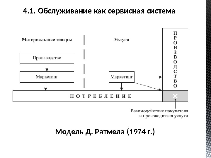 4. 1. Обслуживание как сервисная система Модель Д. Ратмела (1974 г. ) 