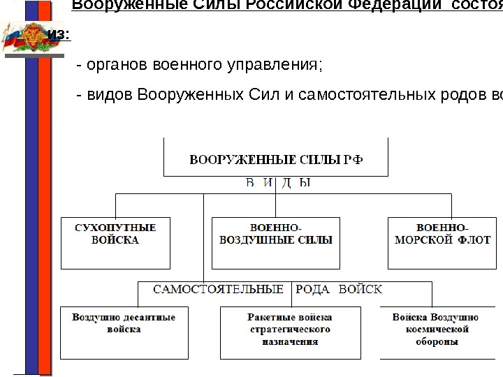 Вооруженные Силы Российской Федерации состоят из:  - органов военного управления;  - видов
