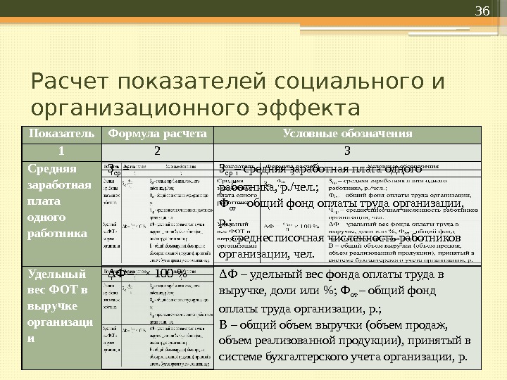 Расчет показателей социального и организационного эффекта Показатель Формула расчета Условные обозначения 1 2 3